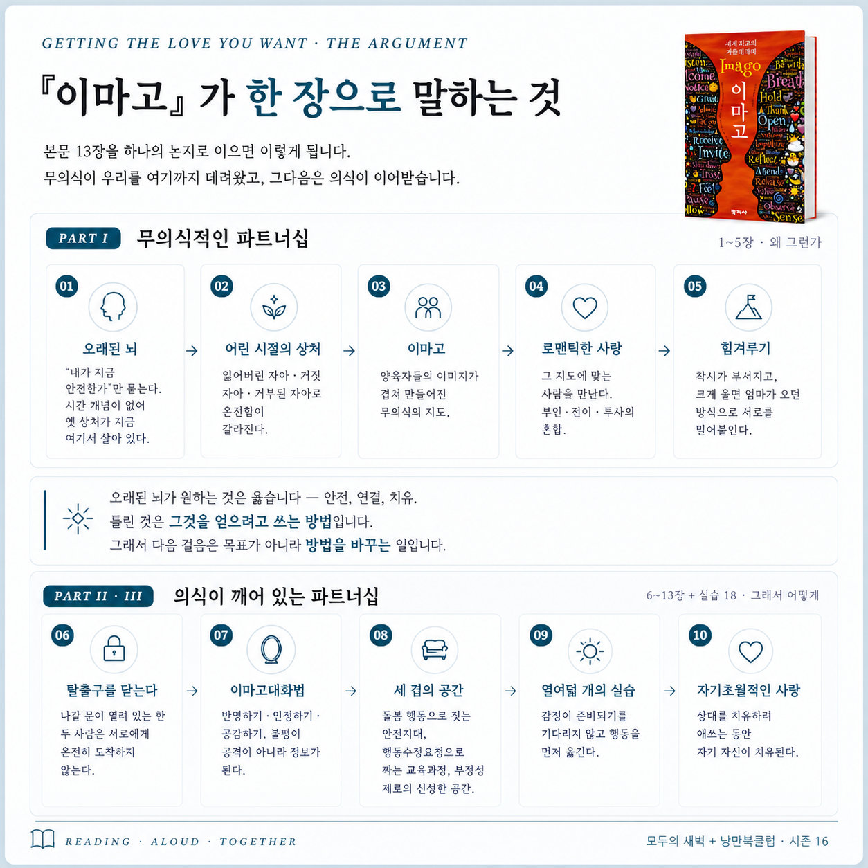 『이마고』의 논지를 한 장으로 정리한 그림 — 오래된 뇌에서 힘겨루기까지, 그리고 탈출구 닫기에서 자기초월적인 사랑까지