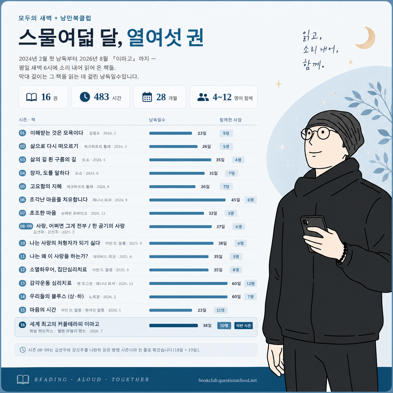 낭만북클럽 16개 시즌의 여정 — 시즌별 책과 낭독일수, 함께한 인원